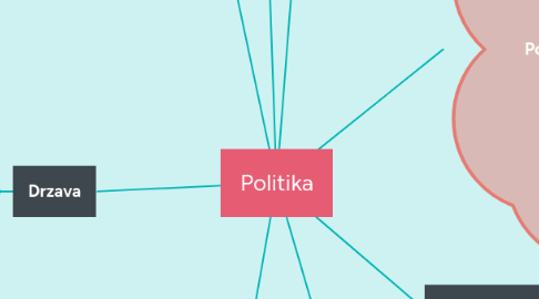 Mind Map: Politika