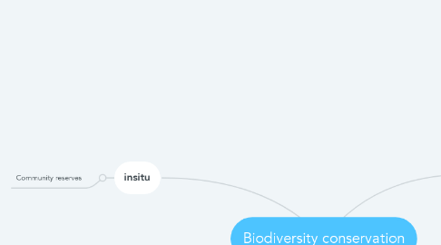 Mind Map: Biodiversity conservation