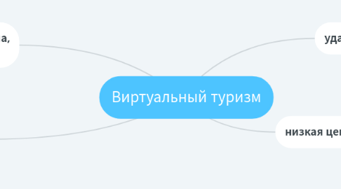 Mind Map: Виртуальный туризм