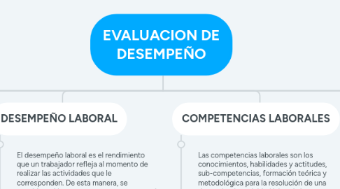 Mind Map: EVALUACION DE DESEMPEÑO