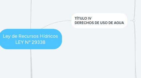 Mind Map: Ley de Recursos Hídricos LEY Nº 29338