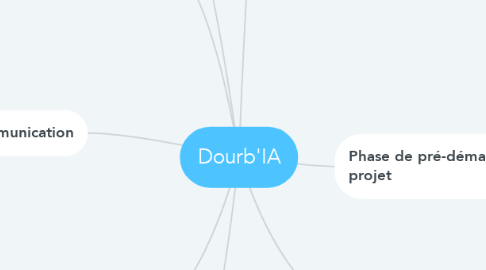 Mind Map: Dourb'IA