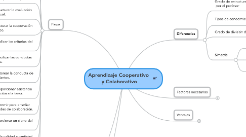 Mind Map: Aprendizaje Cooperativo y Colaborativo