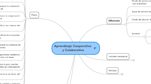 Mind Map: Aprendizaje Cooperativo  y Colaborativo