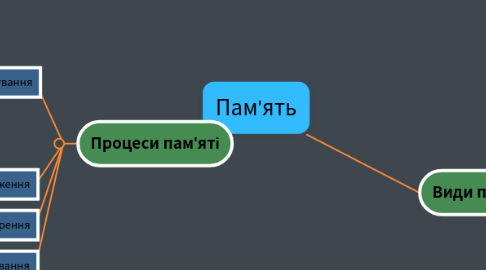 Mind Map: Пам'ять