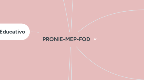 Mind Map: PRONIE-MEP-FOD