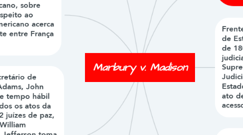 Mind Map: Marbury v. Madison