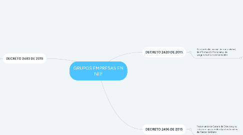 Mind Map: GRUPOS EMPRESAS EN NIIF