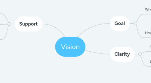 Mind Map: Vision