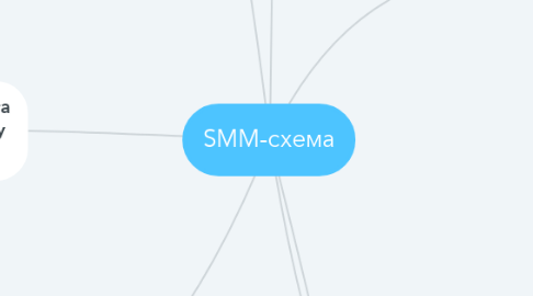 Mind Map: SMM-схема