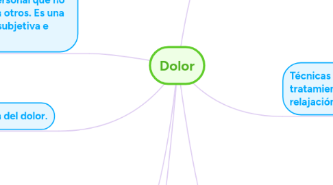 Mind Map: Dolor