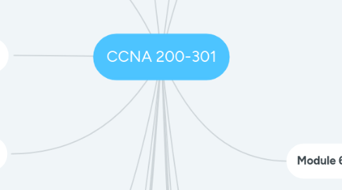 Mind Map: CCNA 200-301