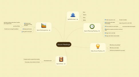 Mind Map: Scrum Meetings