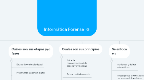 Mind Map: Informática Forense