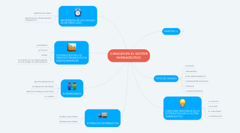 Mind Map: CANALES EN EL SECTOR FARMACEUTICO