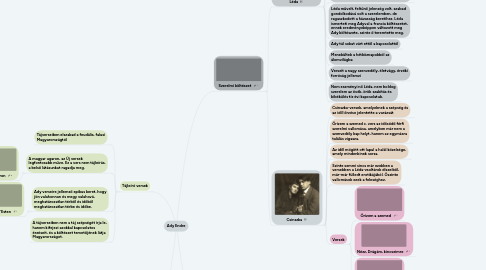 Mind Map: Ady Endre