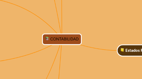 Mind Map: CONTABILIDAD