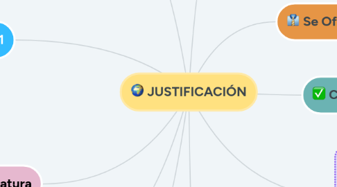 Mind Map: JUSTIFICACIÓN