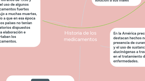 Mind Map: Historia de los medicamentos