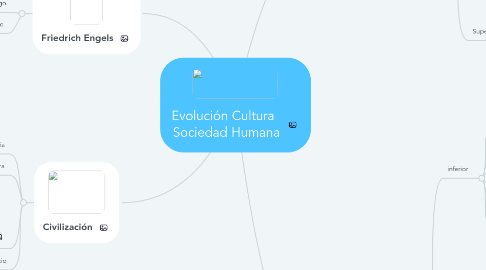 Mind Map: Evolución Cultura Sociedad Humana