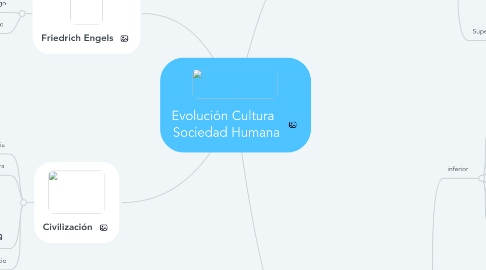 Mind Map: Evolución Cultura   Sociedad Humana