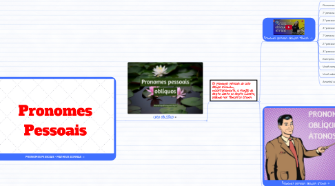 Mind Map: PRONOMES PESSOAIS - MATHEUS DORNAS