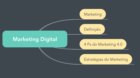 Mind Map: Marketing Digital