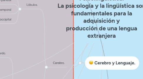 Mind Map: Psicolingüística. La psicología y la lingüística son fundamentales para la adquisición y producción de una lengua extranjera