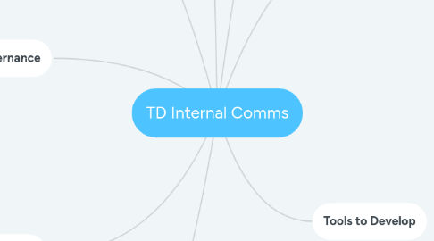 Mind Map: TD Internal Comms