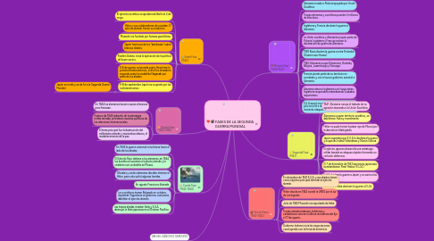 Mind Map: FASES DE LA SEGUNDA GUERRA MUNDIAL