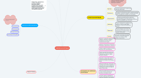 Mind Map: FARMÁCIA HOSPITALAR