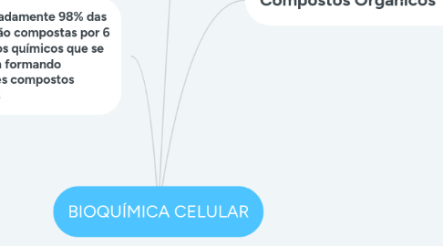 Mind Map: BIOQUÍMICA CELULAR