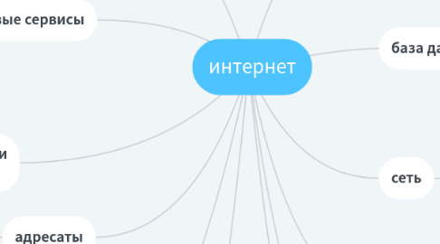 Mind Map: интернет