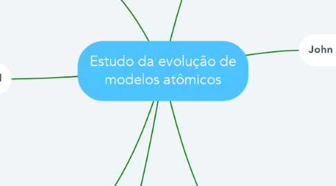 Mind Map: Estudo da evolução de modelos atômicos