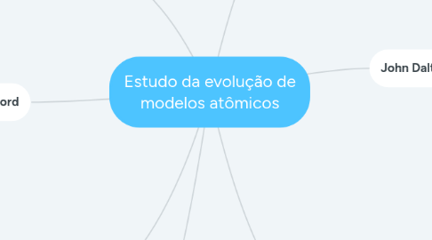 Mind Map: Estudo da evolução de modelos atômicos