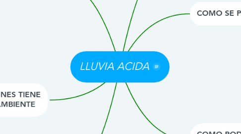 Mind Map: LLUVIA ACIDA