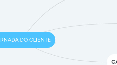 Mind Map: JORNADA DO CLIENTE