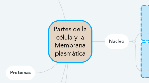 Mind Map: Partes de la célula y la Membrana plasmática