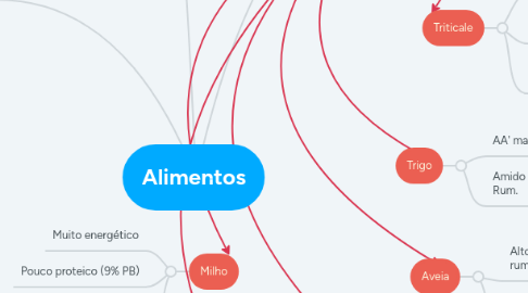 Mind Map: Alimentos