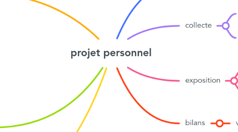Mind Map: projet personnel