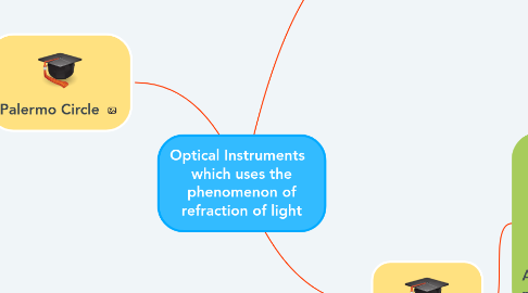 Mind Map: Optical Instruments   which uses the phenomenon of refraction of light