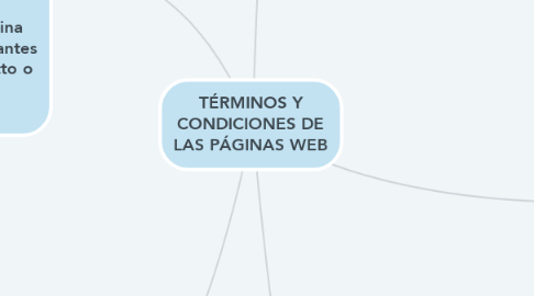Mind Map: TÉRMINOS Y CONDICIONES DE LAS PÁGINAS WEB