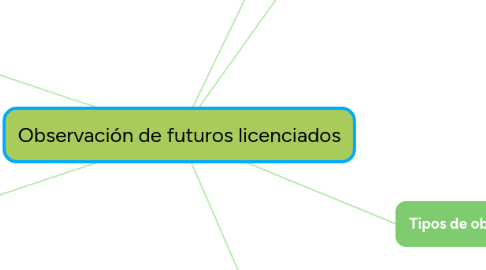 Mind Map: Observación de futuros licenciados