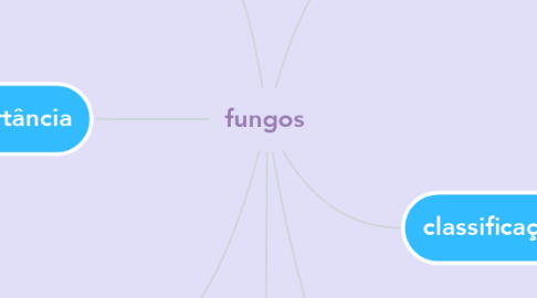 Mind Map: fungos