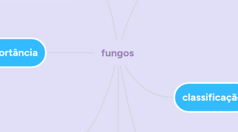 Mind Map: fungos