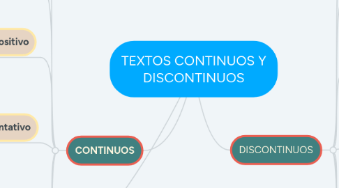 Mind Map: TEXTOS CONTINUOS Y DISCONTINUOS