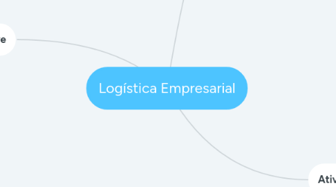 Mind Map: Logística Empresarial