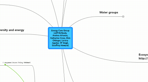 Mind Map: Energy Core Group (Jeff McNeely, Andrea Athanas, Katharine Cross, Dick Ottinger, Lorena Aguilar, TP Singh, Geoffrey Howard)