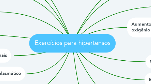 Mind Map: Exercícios para hipertensos