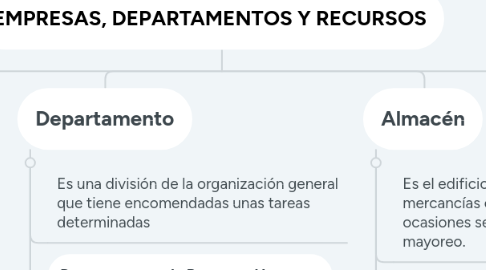 Mind Map: EMPRESAS, DEPARTAMENTOS Y RECURSOS